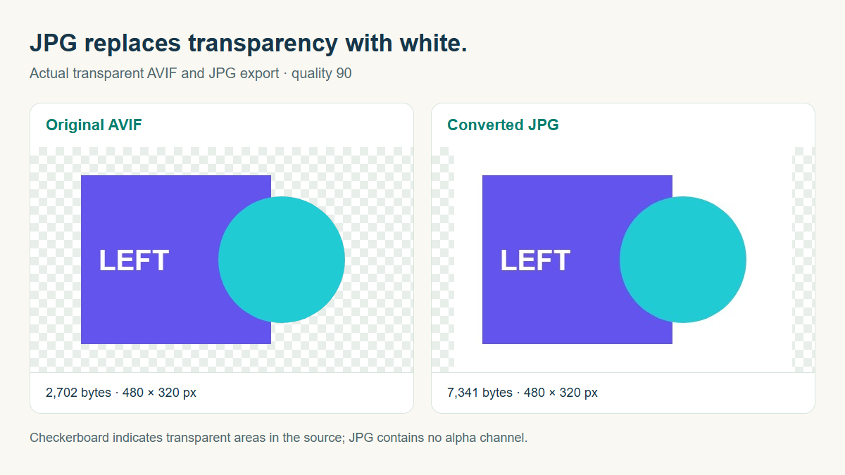 Transparent AVIF graphic over a checkerboard beside the JPG copy flattened onto white
