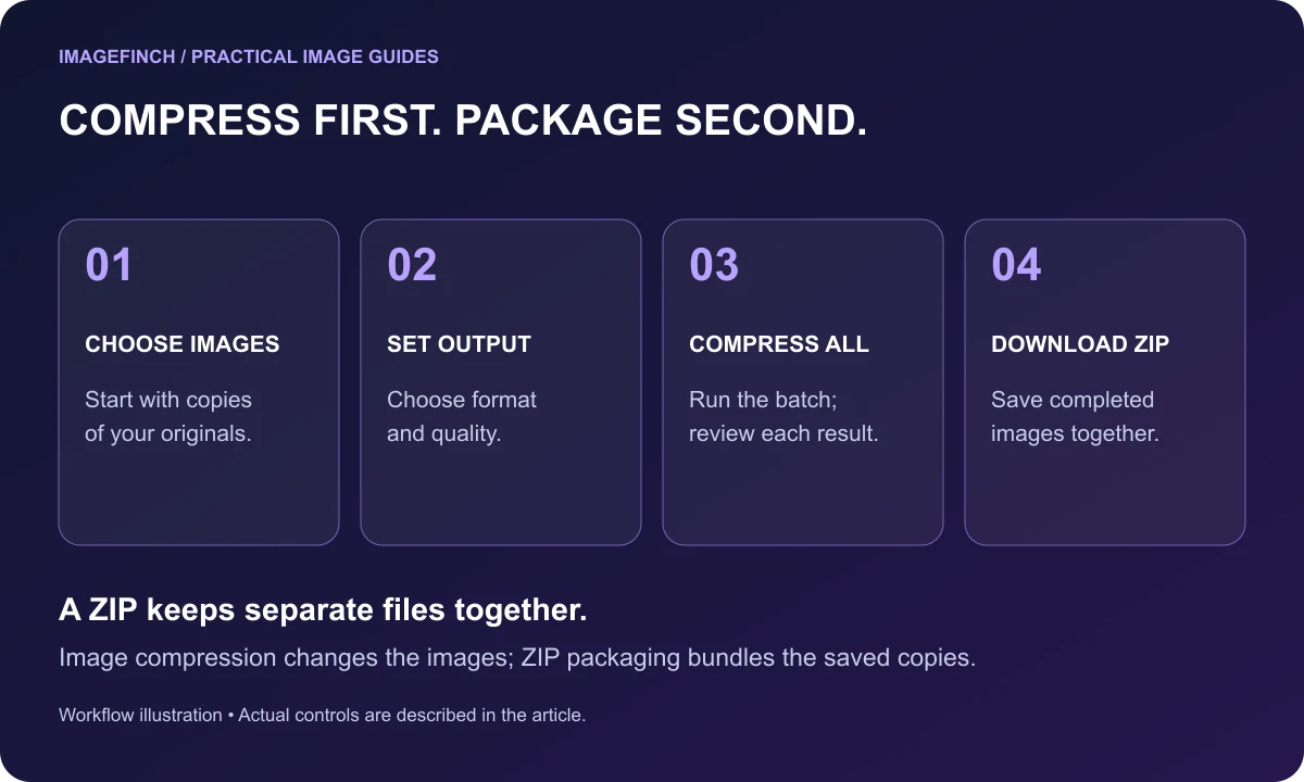 Four-step workflow: choose images, set output, compress all, then download ZIP.
