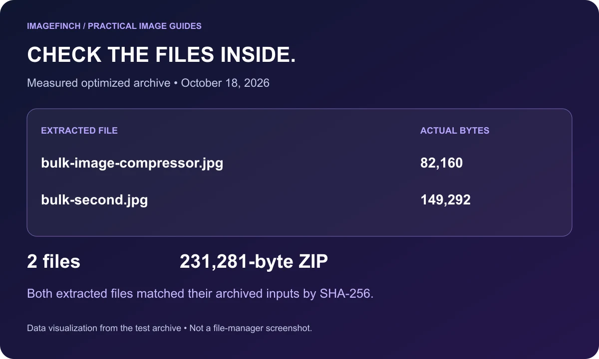Measured archive inventory: bulk-image-compressor.jpg 82,160 bytes; bulk-second.jpg 149,292 bytes; ZIP 231,281 bytes. Both extracted files matched their archived inputs.
